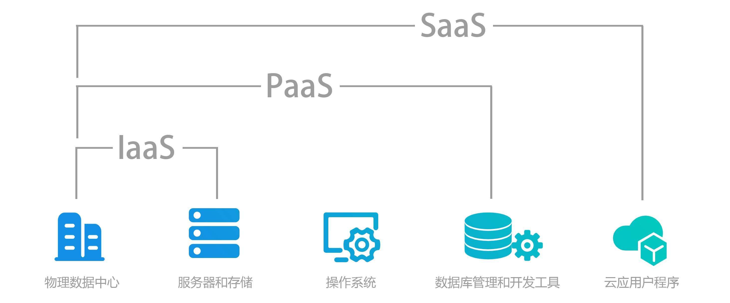 IaaS、PaaS、SaaS、DaaS到底是什么？一文看懂云服務(wù)的四種模式