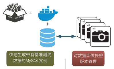 干貨 | MySQL云原生方案在攜程開(kāi)發(fā)測(cè)試場(chǎng)景中的實(shí)踐