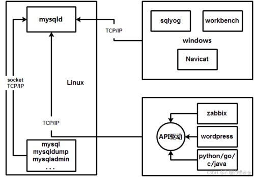 MySQL數(shù)據(jù)庫(kù)用戶管理與開(kāi)發(fā)運(yùn)維實(shí)踐